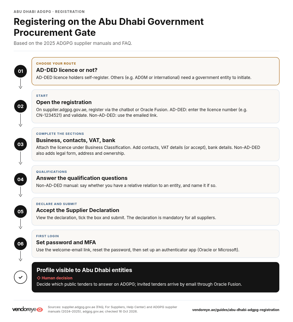 ADGPG registration flowchart for AD-DED and non-AD-DED suppliers, from choosing the route to first login