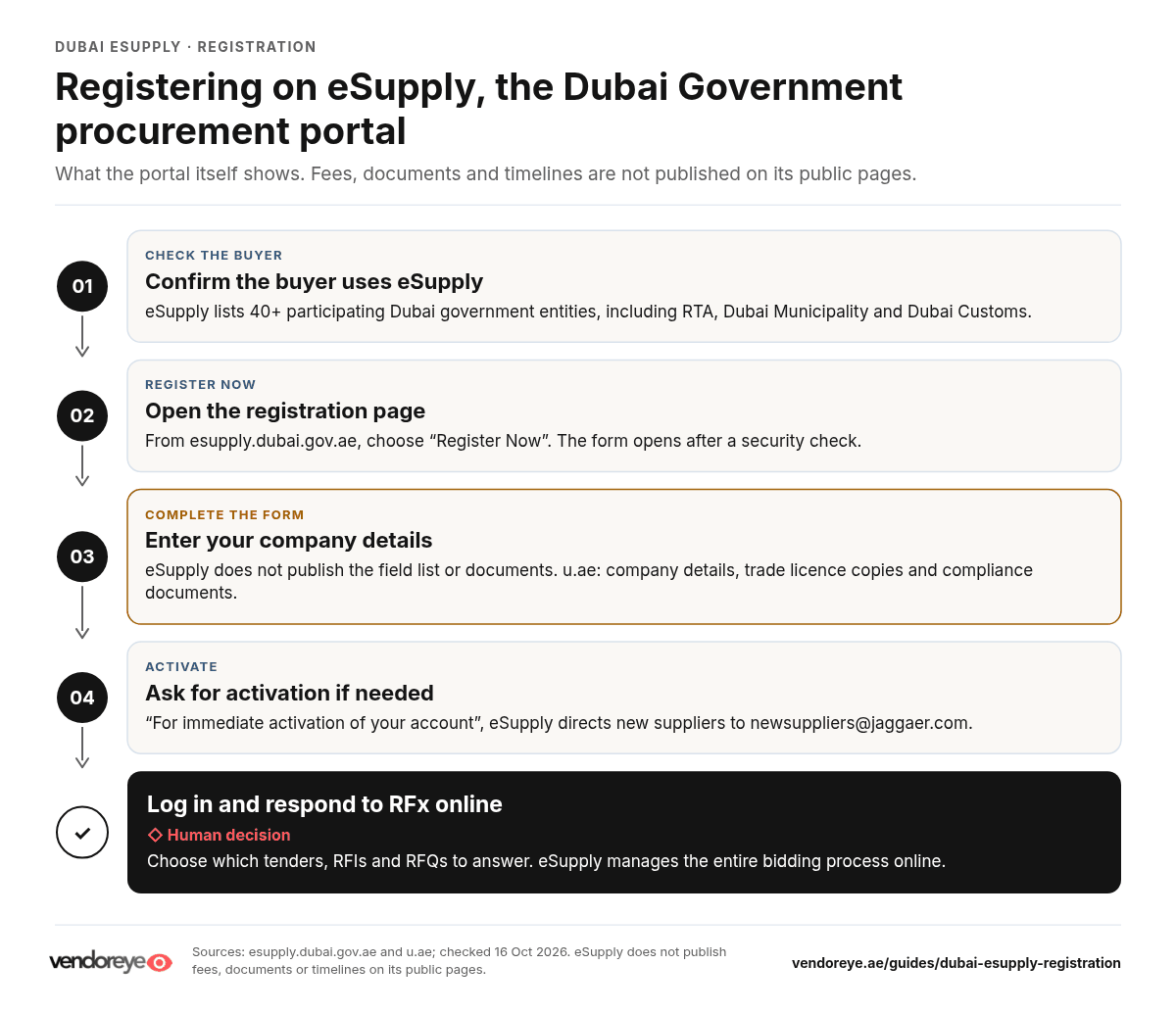 Dubai eSupply registration flowchart: check the buyer, register, complete the form, activate, bid online