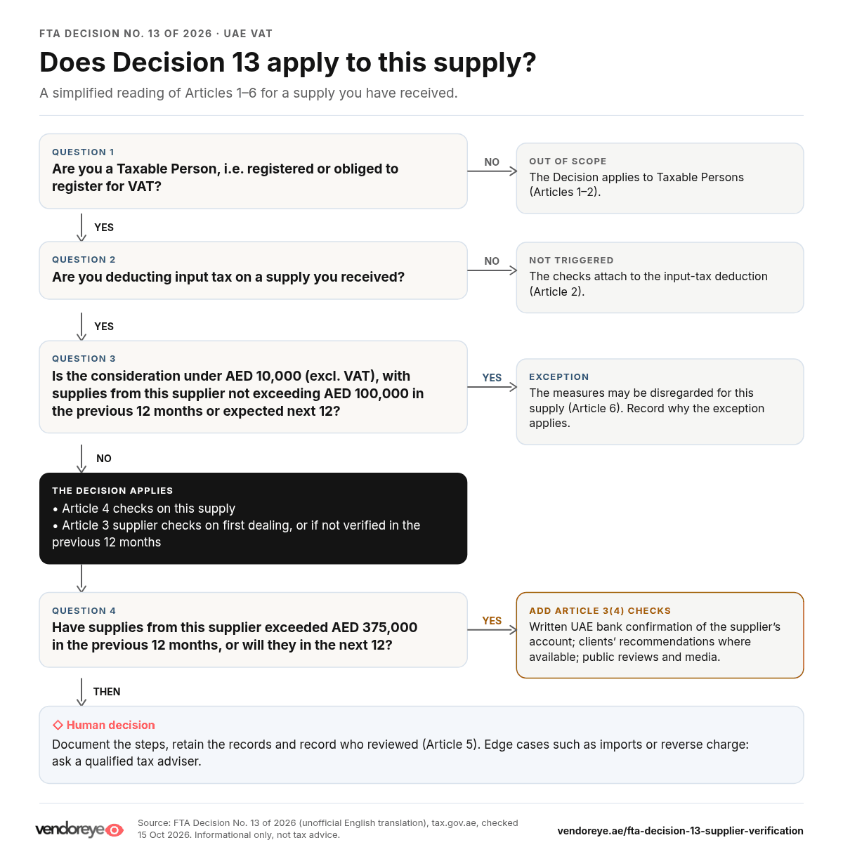 Decision tree: does FTA Decision 13 apply to a supply? Covers the AED 10,000, 100,000 and 375,000 thresholds
