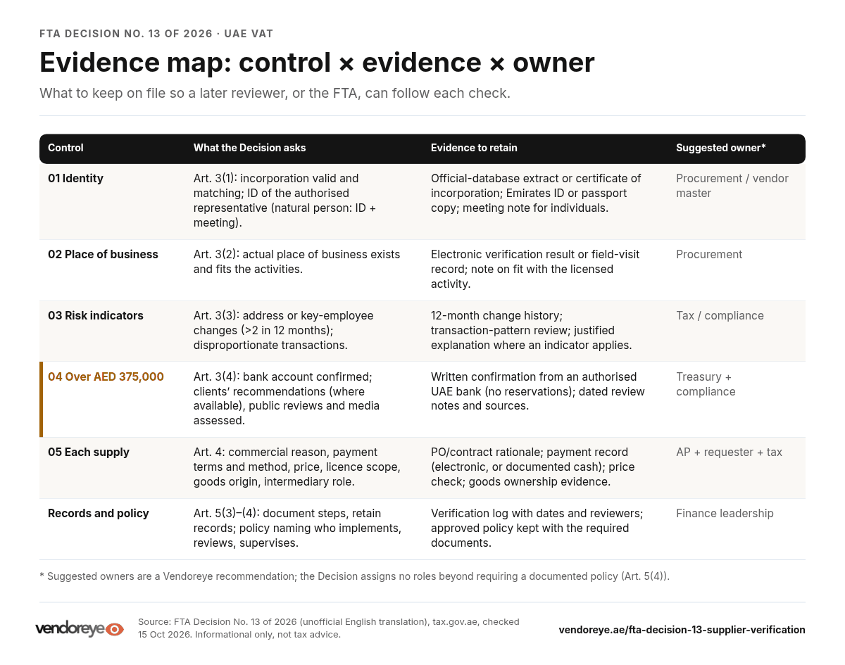 Table mapping each FTA Decision 13 control to its article, the evidence to retain and a suggested owner