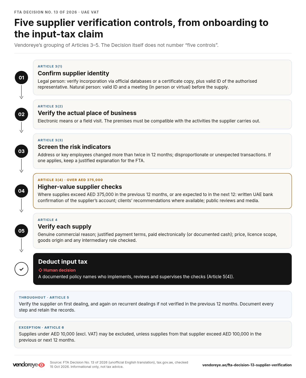 Flowchart: five FTA Decision 13 supplier verification controls, from supplier identity to the input-tax deduction