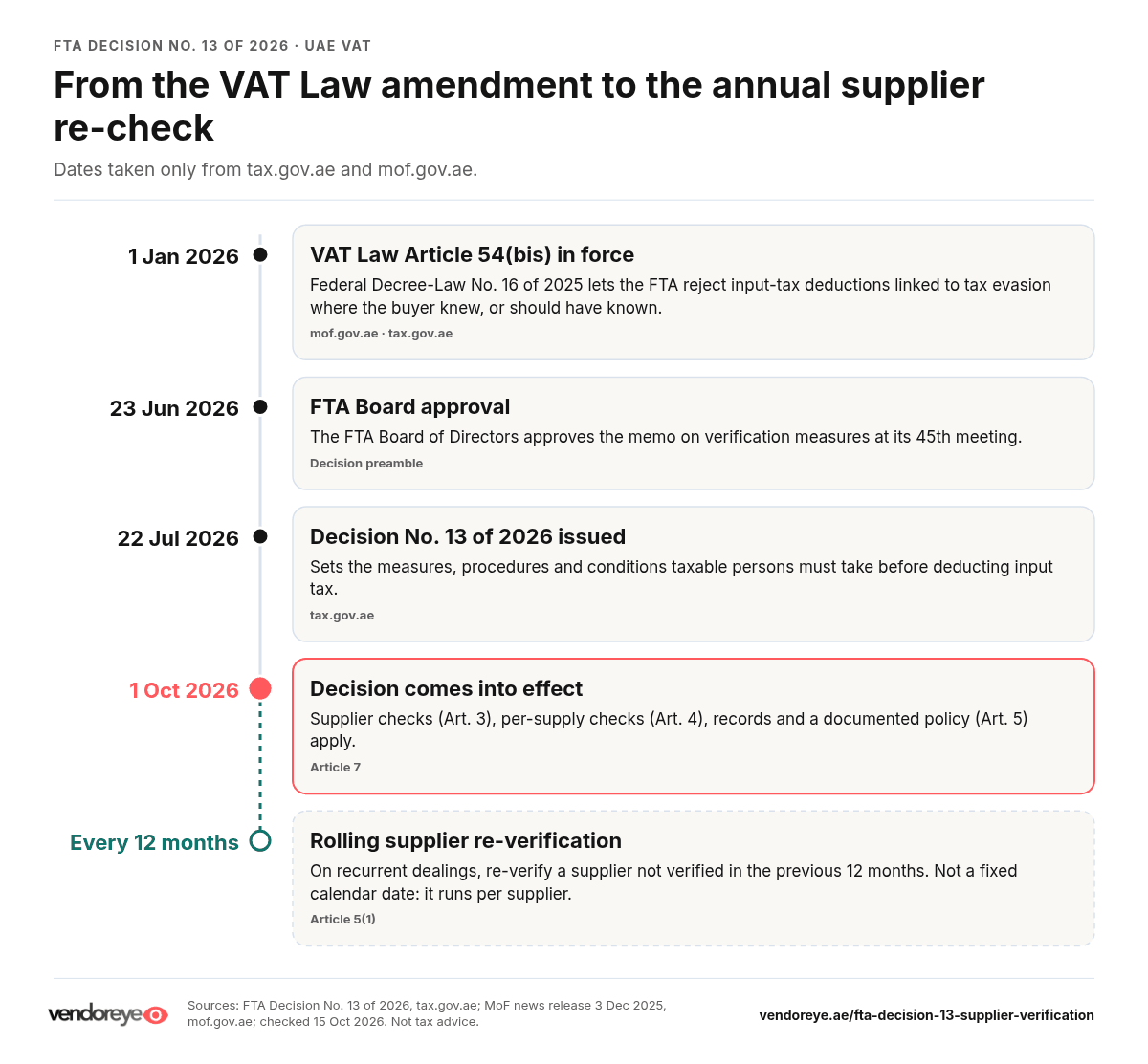 Timeline of FTA Decision 13: Article 54(bis) from 1 Jan 2026, issued 22 Jul 2026, effective 1 Oct 2026, 12-month re-check