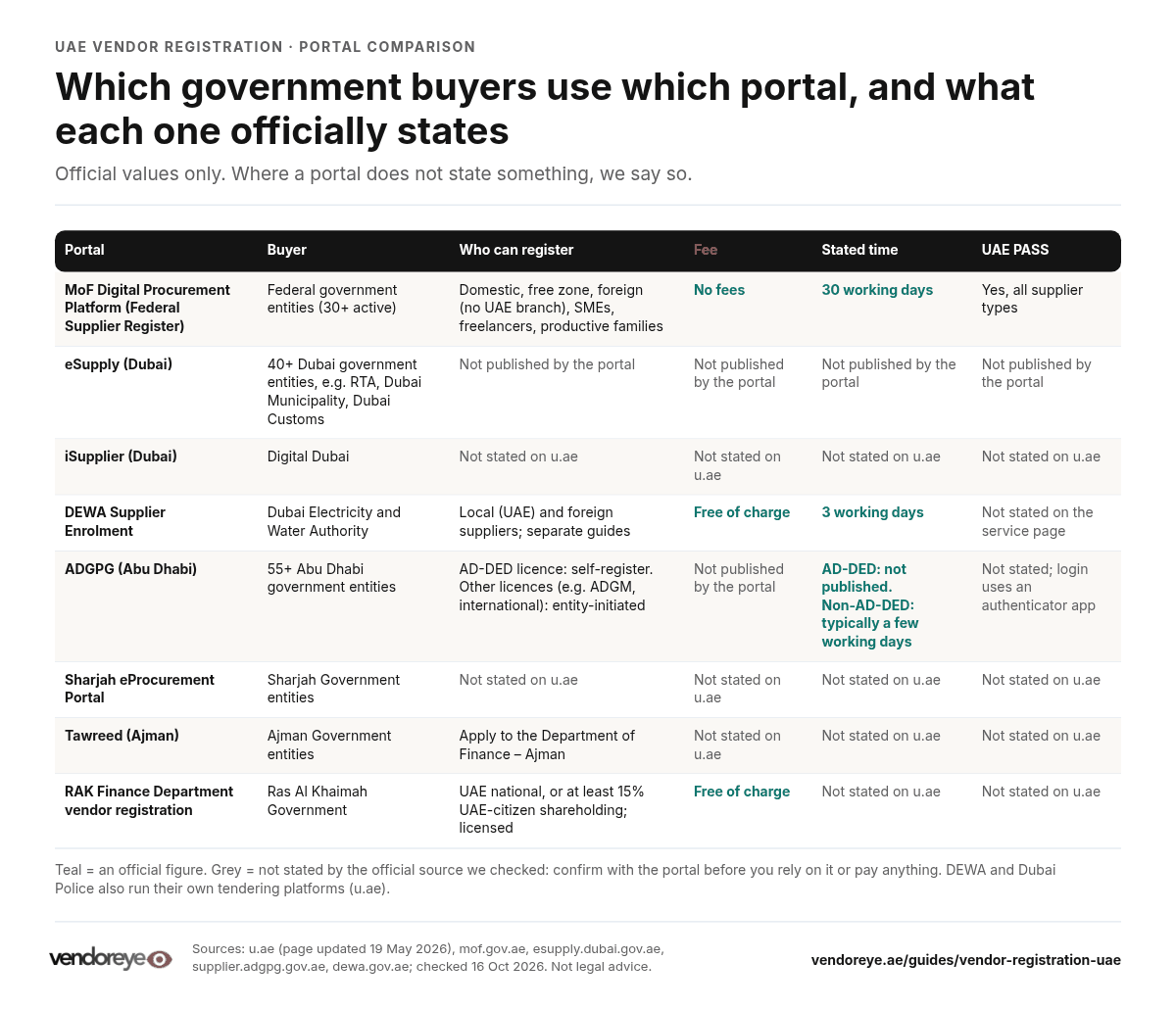 Table comparing UAE government supplier portals by buyer, eligibility, fee, stated time and UAE PASS