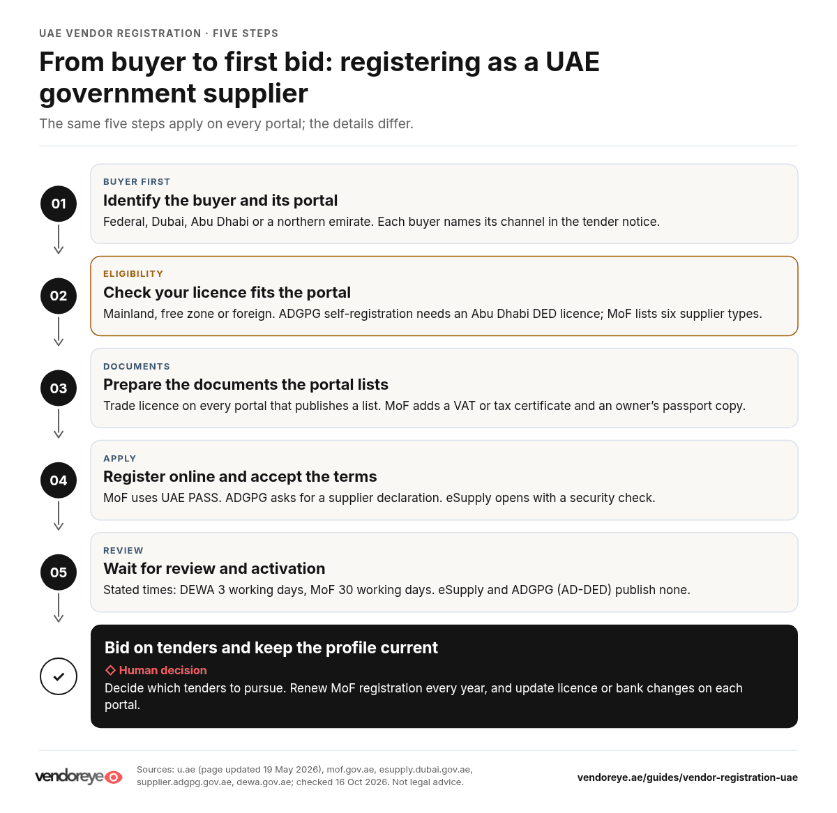 Five-step flowchart for registering as a UAE government supplier, from choosing the portal to bidding
