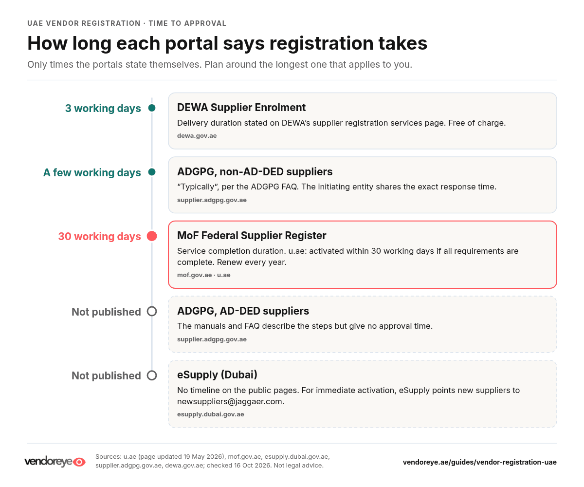 Stated approval times: DEWA 3 working days, ADGPG non-AD-DED a few working days, MoF 30 working days