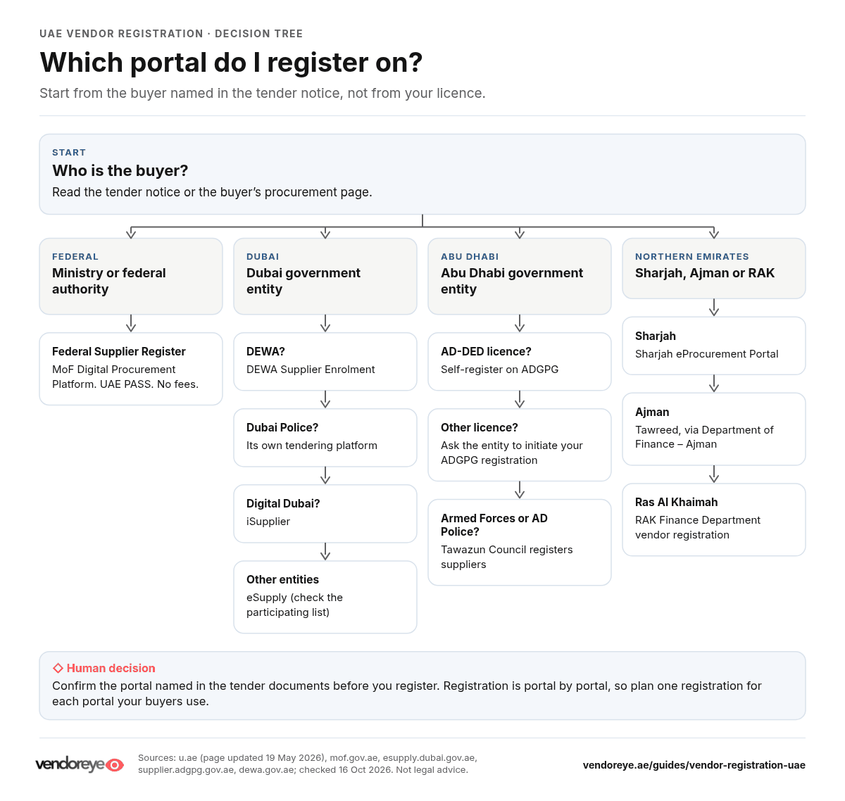 Decision tree from buyer type to registration portal: federal, Dubai, Abu Dhabi and northern emirates